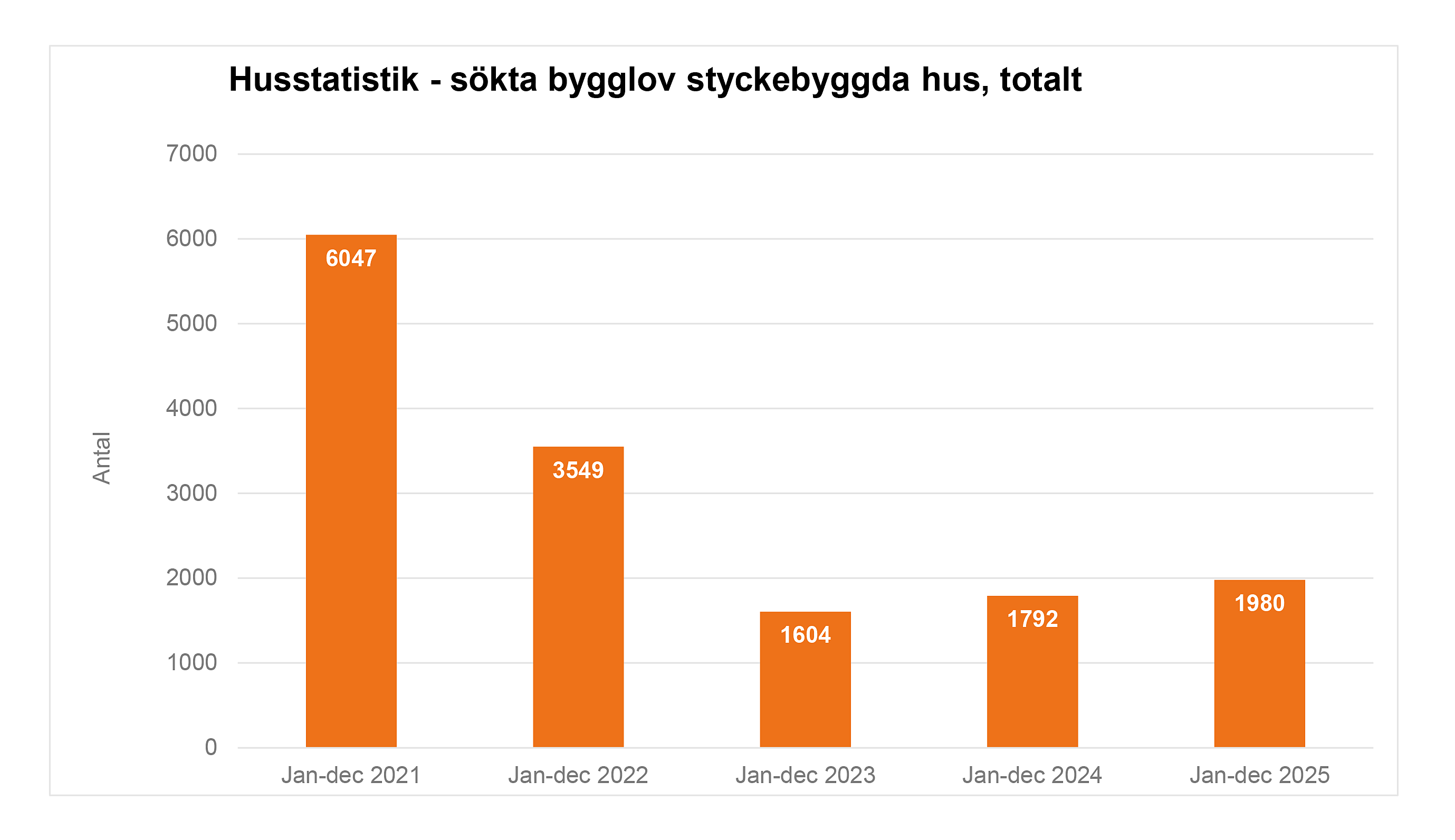 Sökta bygglov (Byggfakta) - dec 2025.