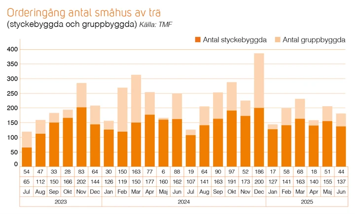 Trahusbarometern 2 2025 - orderingång småhus
