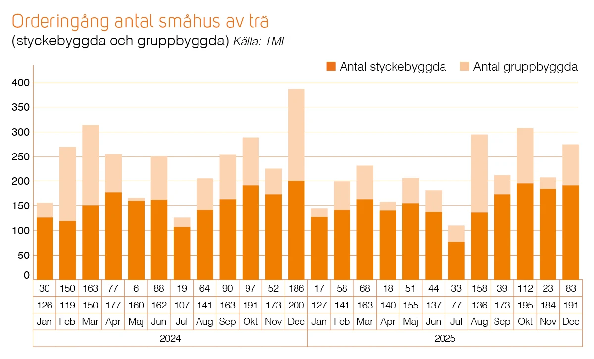 Trähusbarometern 1 2026 - diagram gällande orderingång för småhus av trä.