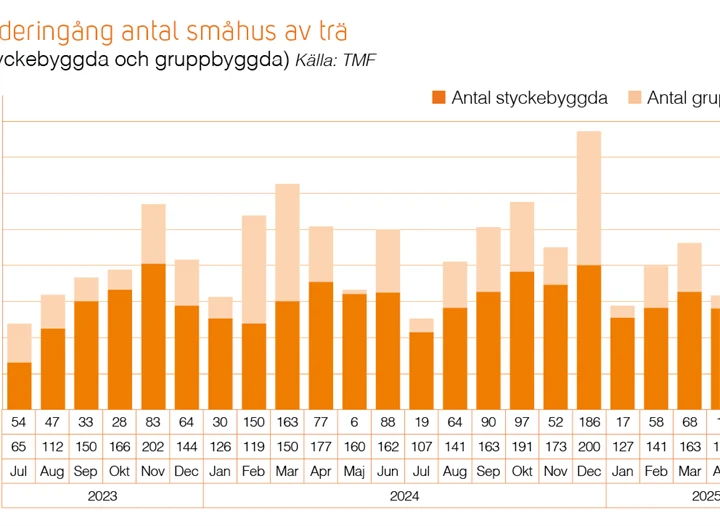 Trahusbarometern 2 2025 - orderingång småhus