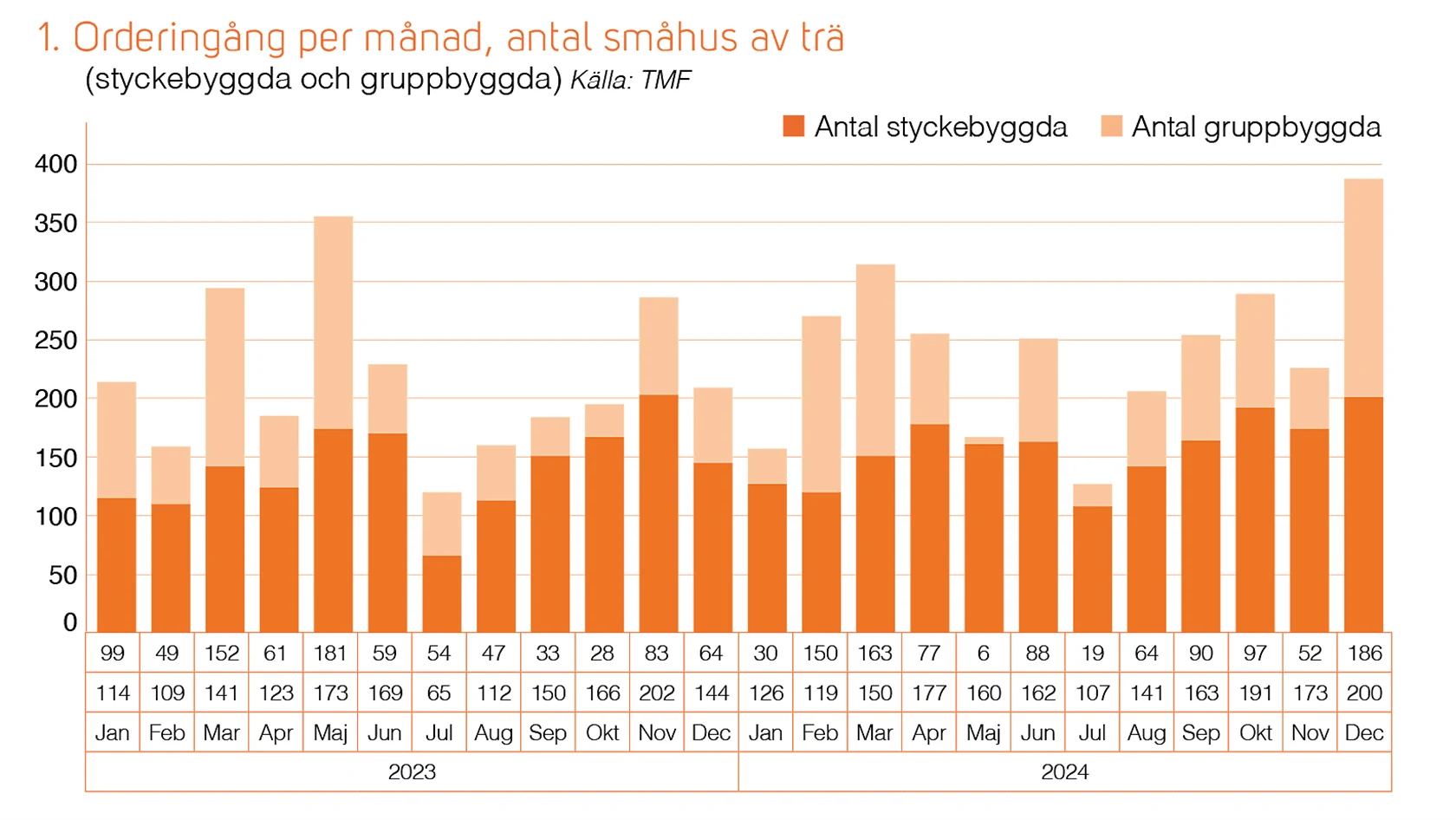 Trähusbarometern 1 2025 - orderingång antal småhus av trä.