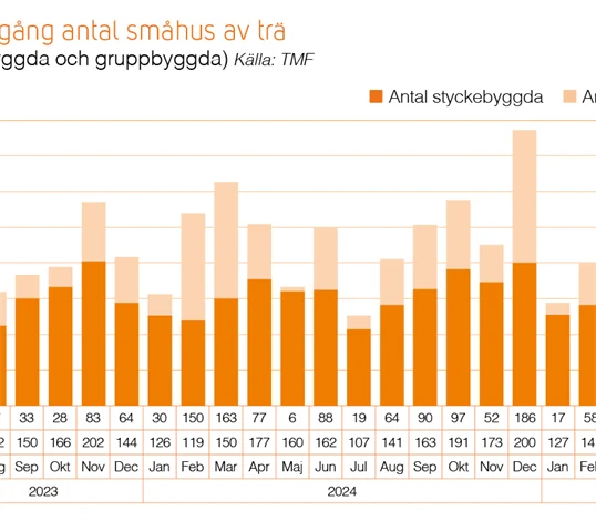 Trahusbarometern 2 2025 - orderingång småhus
