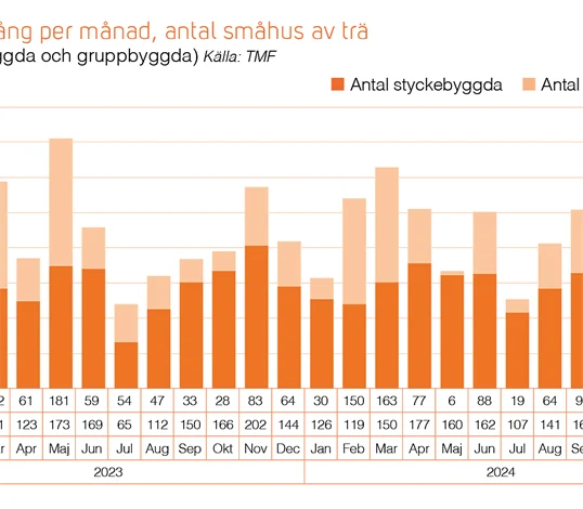 Trähusbarometern 1 2025 - orderingång antal småhus av trä.